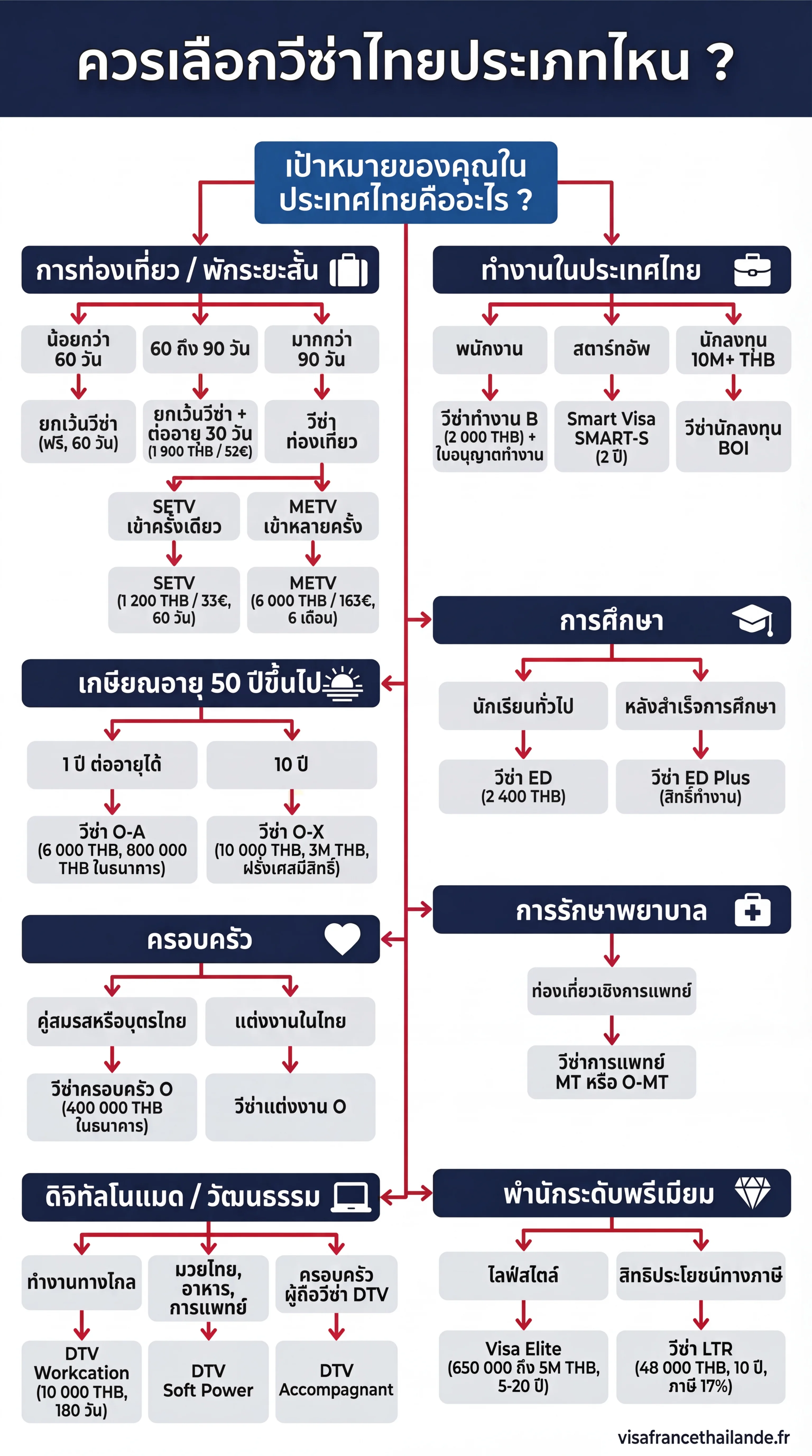 อินโฟกราฟิก : เลือกวีซ่าไทยประเภทไหนตามโปรไฟล์ของคุณ