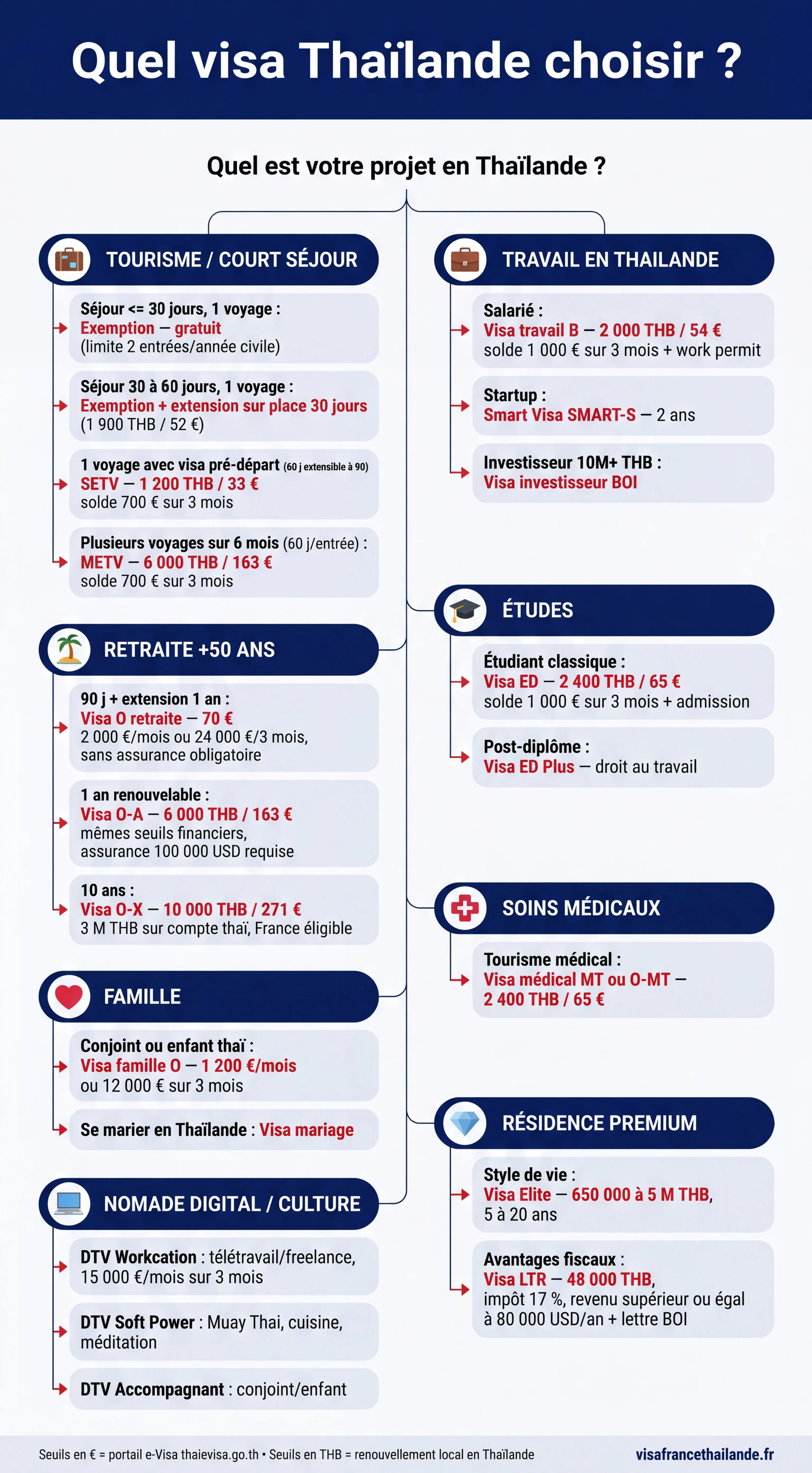 Infographie : quel visa Thaïlande choisir selon votre profil