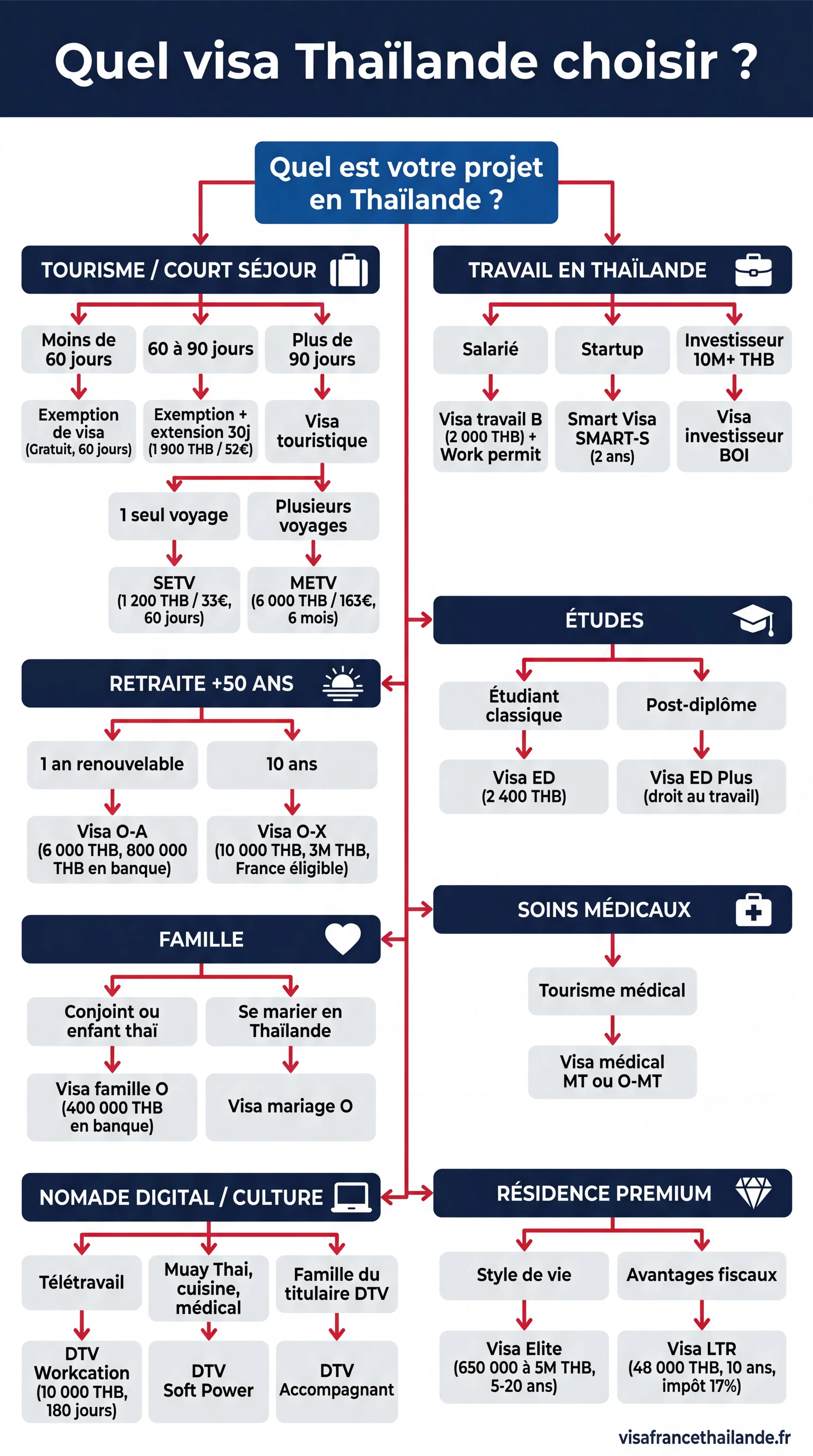 Infographie : quel visa Thaïlande choisir selon votre profil
