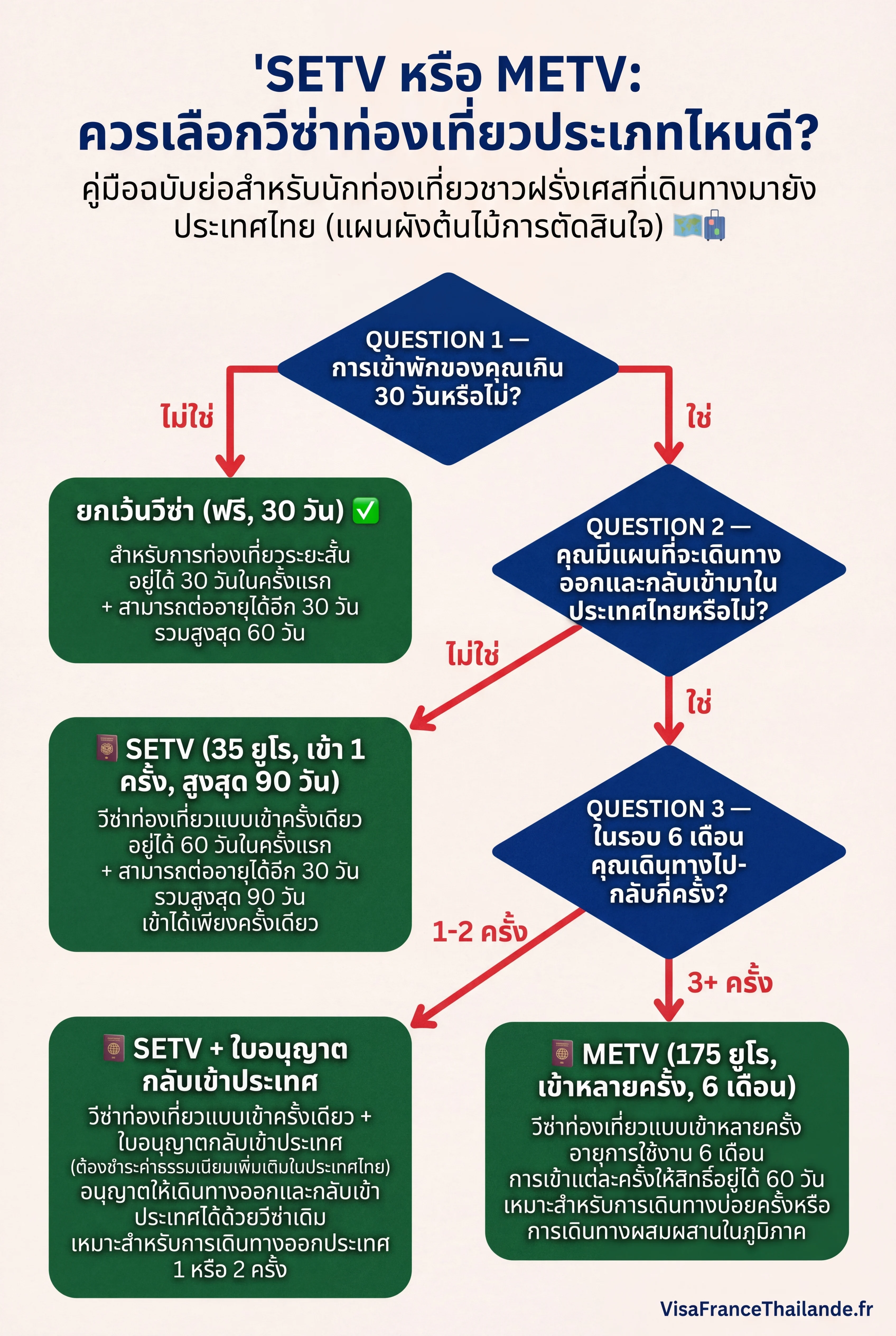 แผนผังช่วยตัดสินใจเลือกระหว่าง SETV กับ METV – วีซ่าท่องเที่ยวไทย