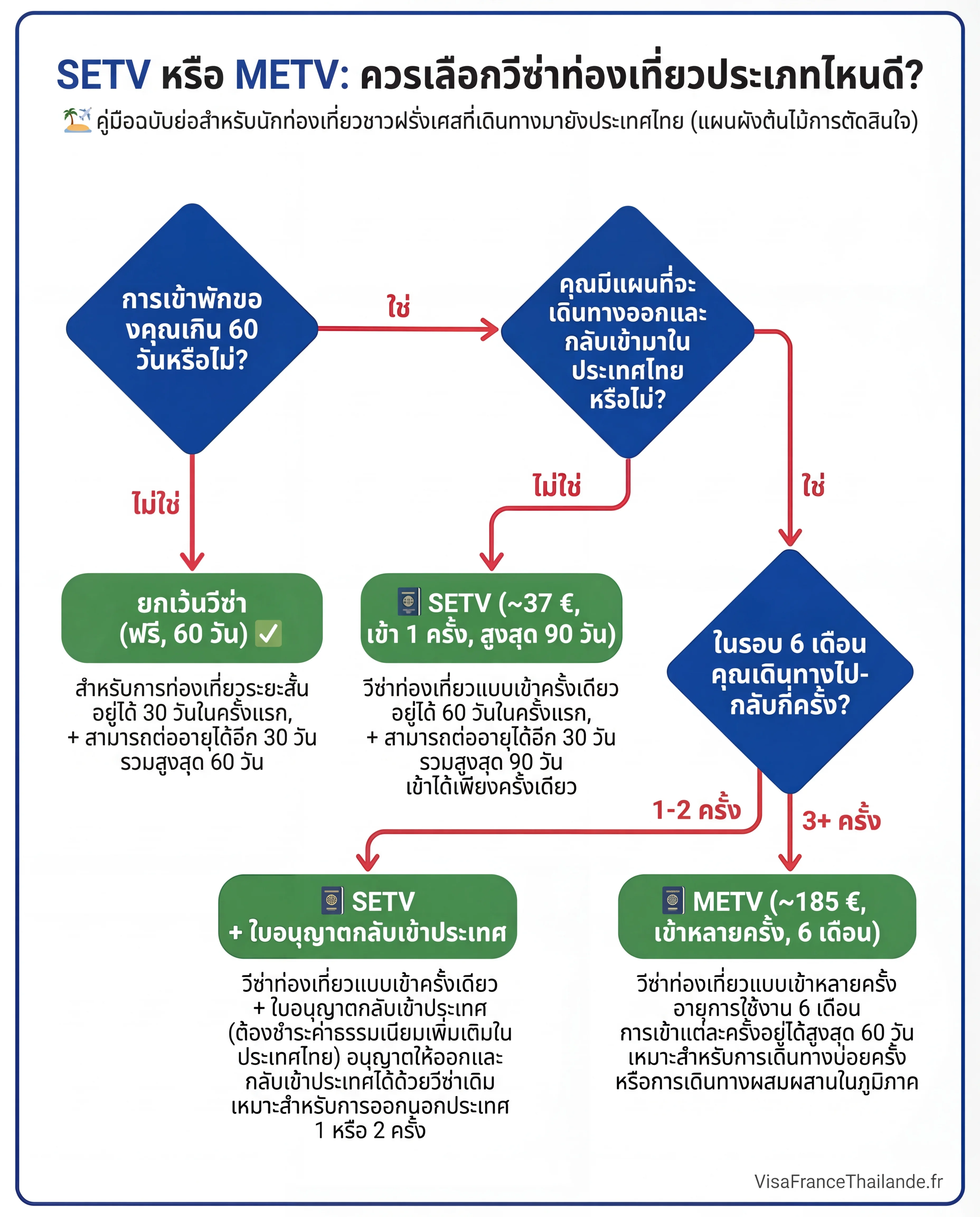 แผนผังช่วยตัดสินใจเลือกระหว่าง SETV กับ METV – วีซ่าท่องเที่ยวไทย