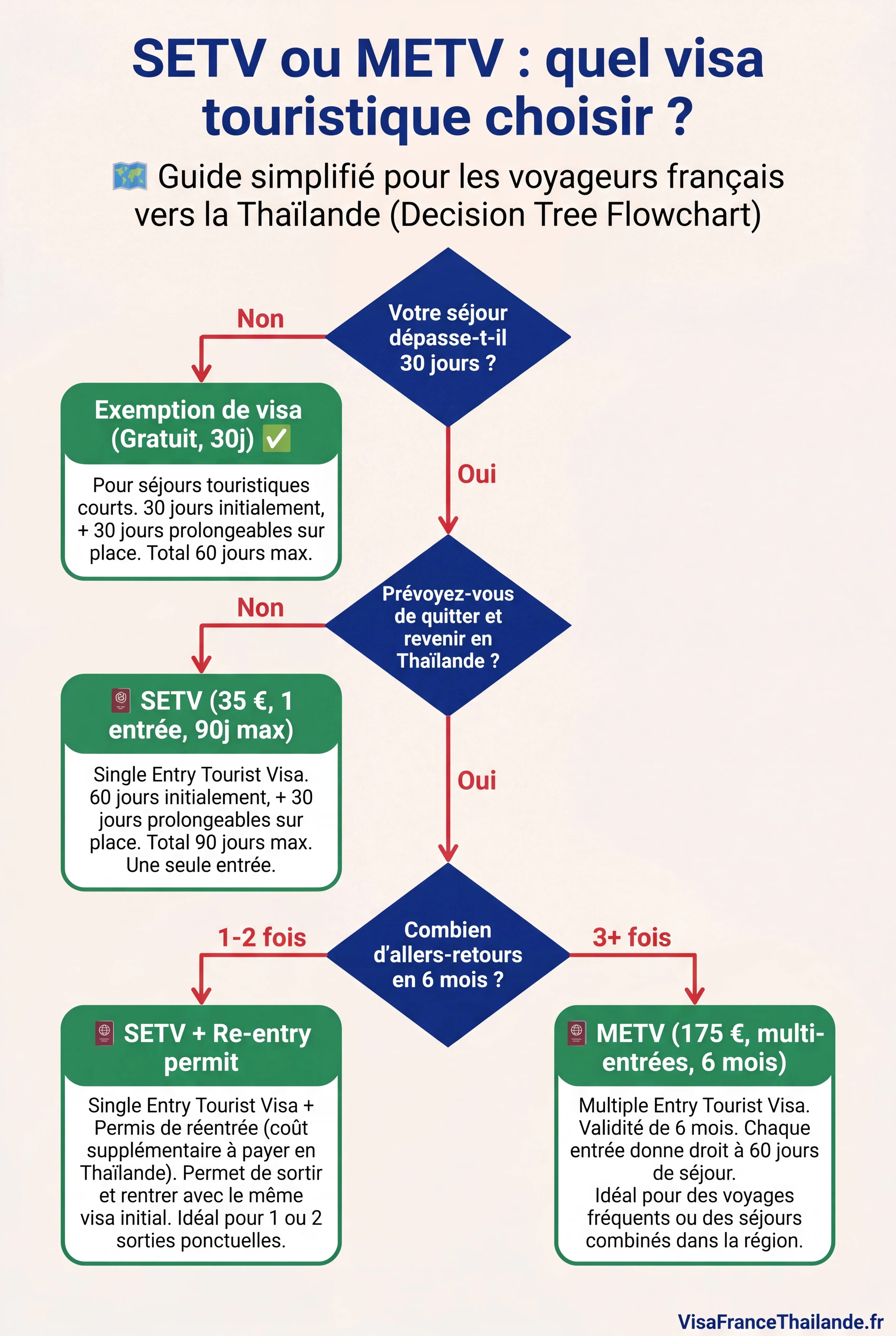 Arbre de décision pour choisir entre le SETV et le METV – visa touristique Thaïlande