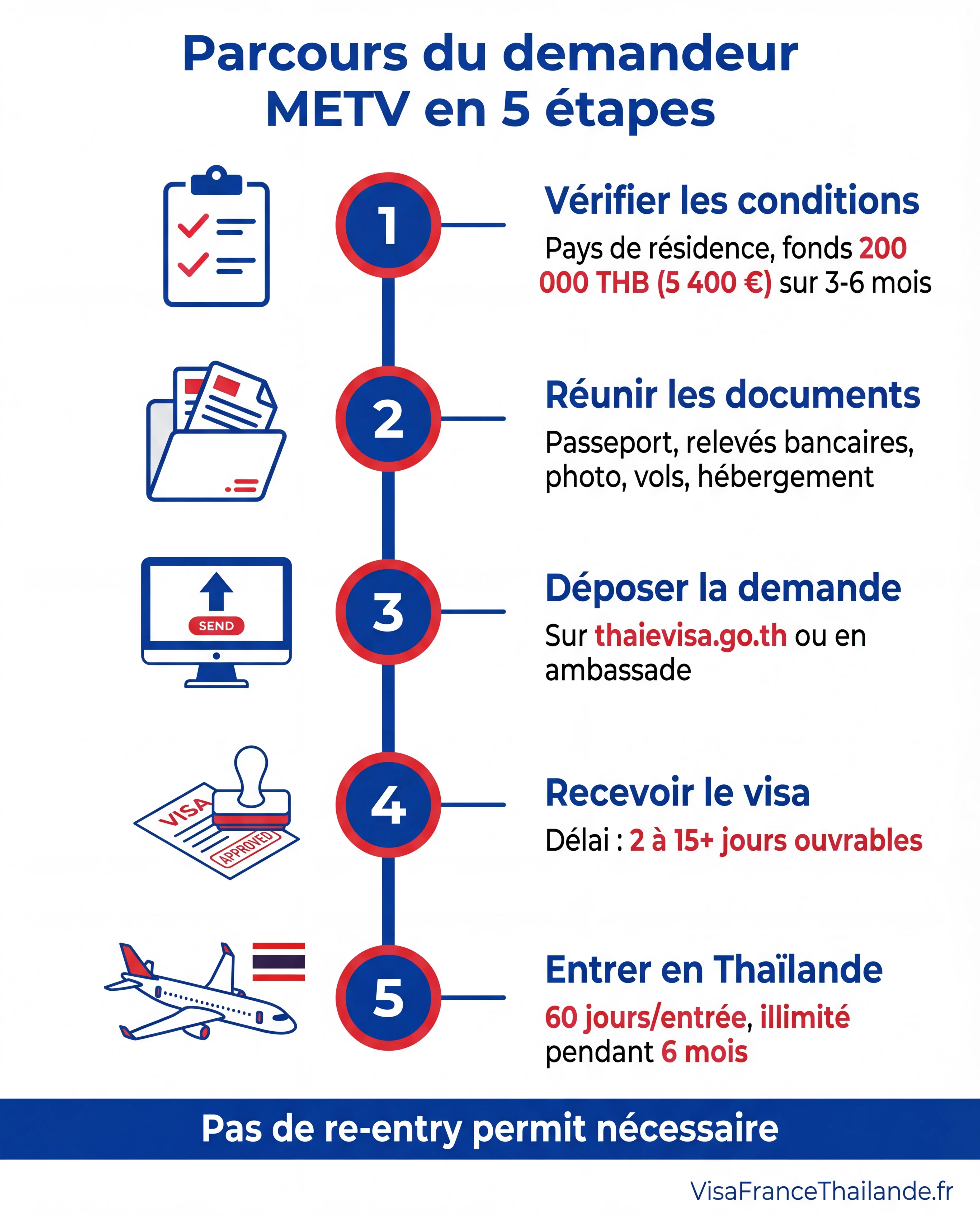 Infographie visa multi-entrées Thaïlande METV : parcours du demandeur en 5 étapes