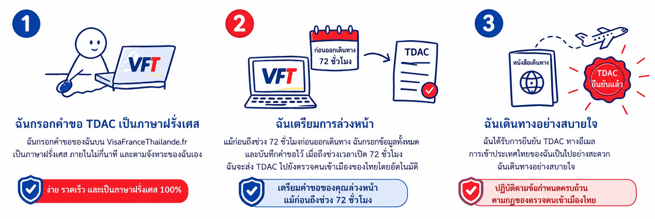 3 ขั้นตอนของบริการ TDAC VisaFranceThaïlande: 1) กรอกคำขอ TDAC ในภาษาฝรั่งเศสในไม่กี่นาที 2) เราเตรียมล่วงหน้าและส่งในช่วงเวลา 72 ชั่วโมงที่เหมาะสม 3) เดินทางอย่างสบายใจพร้อม TDAC ที่ผ่านการอนุมัติ