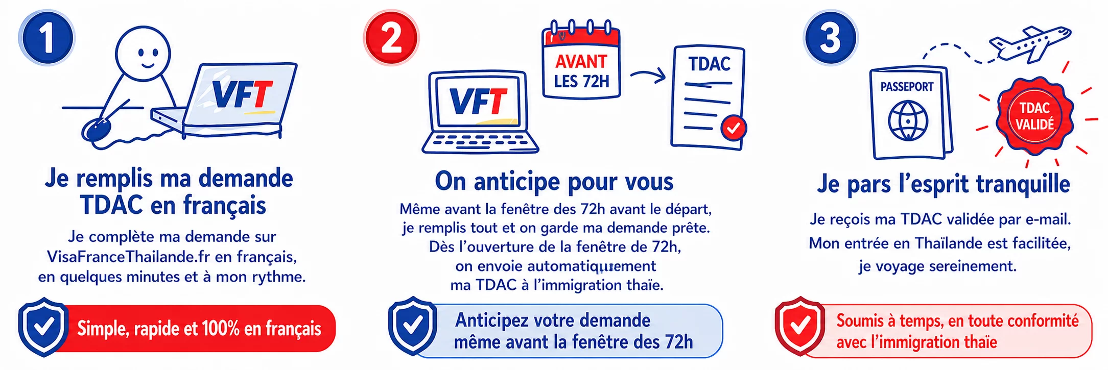 Les 3 étapes du service TDAC VisaFranceThaïlande : 1) je remplis ma demande TDAC en français en quelques minutes, 2) on anticipe la soumission au bon moment dans la fenêtre des 72 h, 3) je pars l'esprit tranquille avec ma TDAC validée.