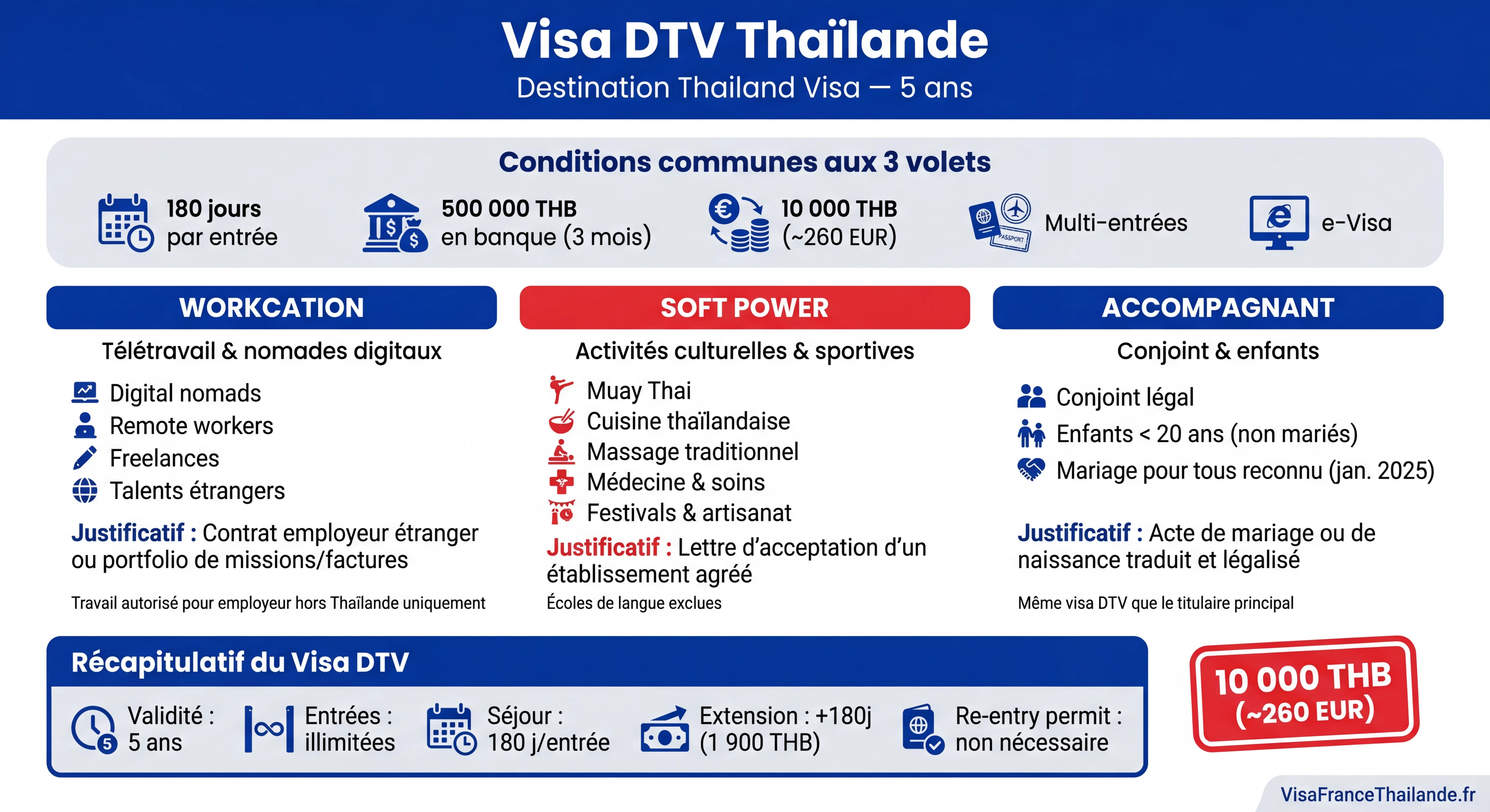 Infographie visa DTV Thaïlande : les 3 volets Workcation, Soft Power et Accompagnant avec conditions et durées