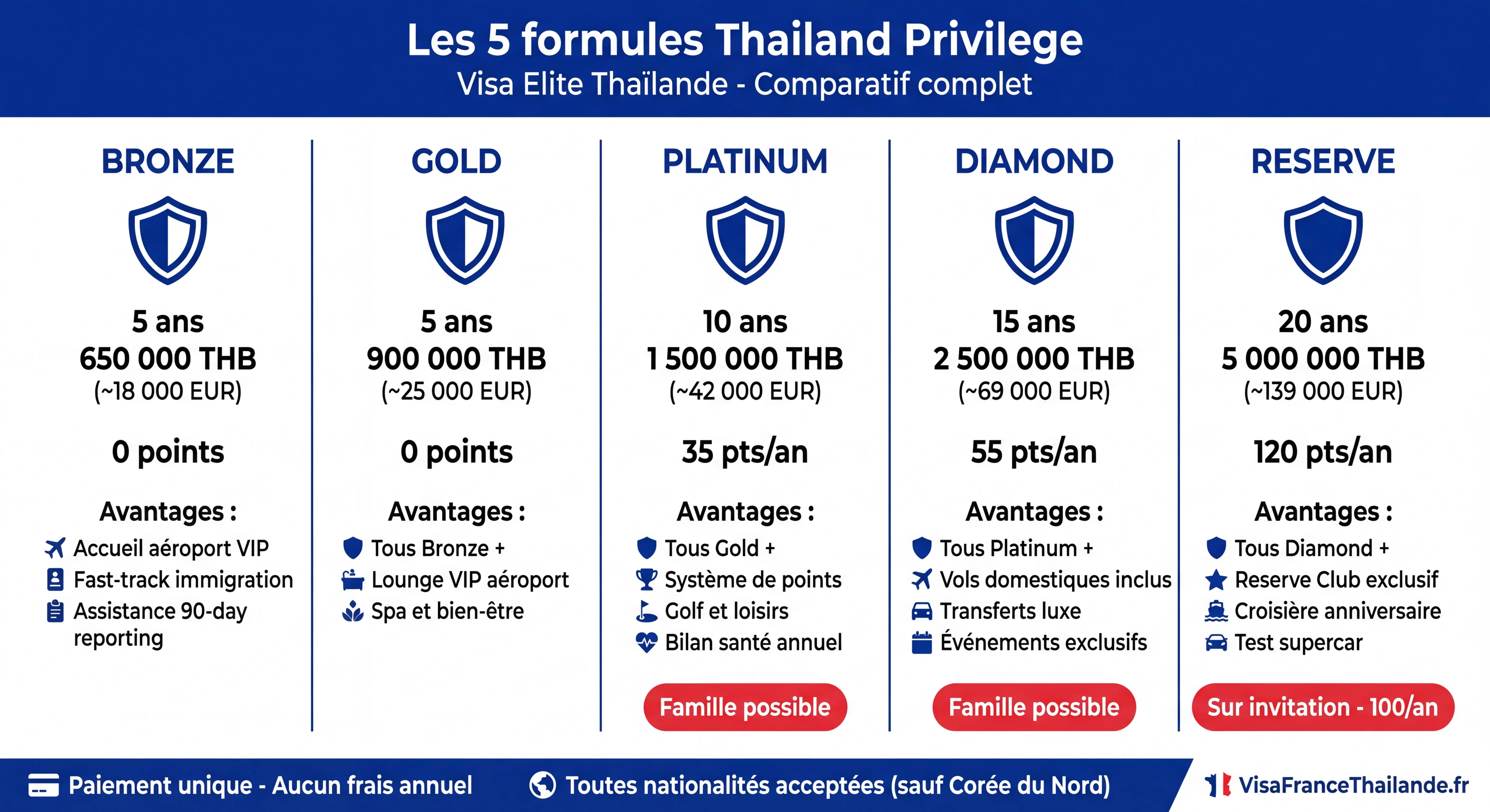 Infographie comparatif des 5 formules du visa Elite Thaïlande (Privilege) : Bronze, Gold, Platinum, Diamond et Reserve avec prix et avantages