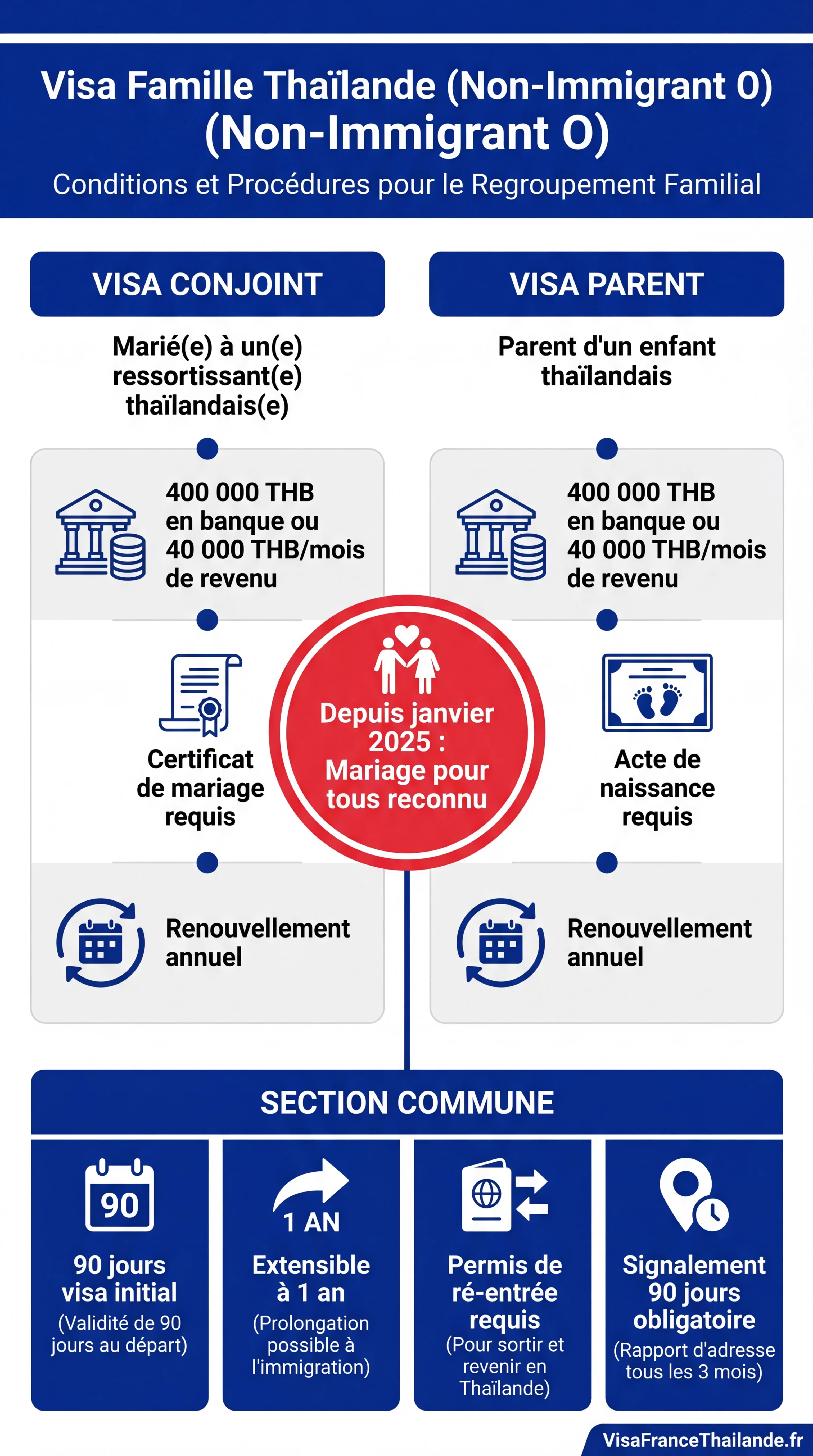 Infographie visa famille Thaïlande : conditions financières 400 000 THB pour conjoint et parent